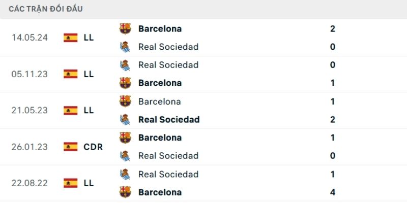 Kết quả đối đầu gần đây của Real Sociedad vs Barcelona