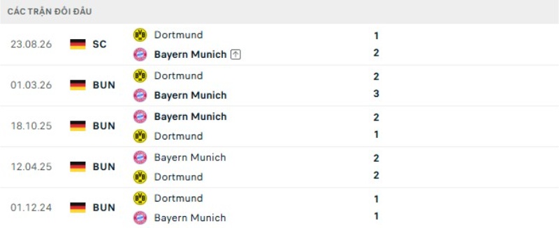 Thành tích đối đầu gần đây Bayern Munich vs Borussia Dortmund
