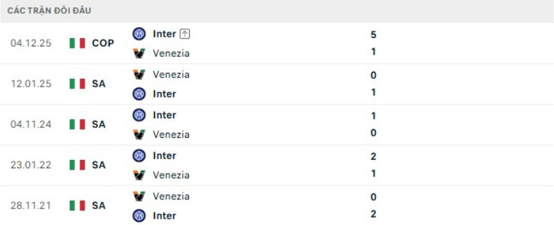 Soi Kèo Venezia Vs Inter Milan 00h30 29/10 - Serie A Thành tích đối đầu gần đây Venezia vs Inter Milan